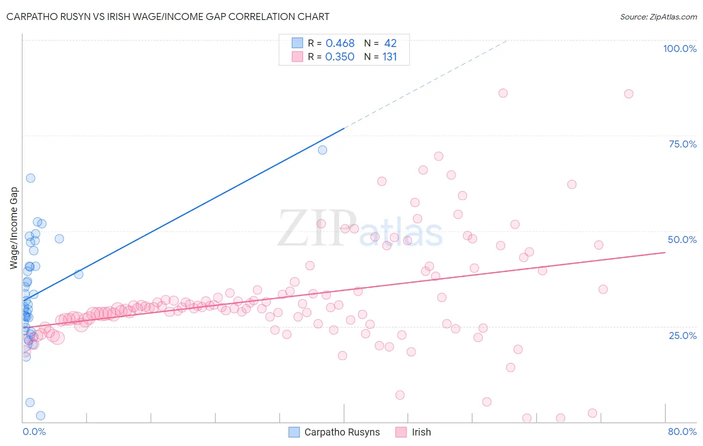 Carpatho Rusyn vs Irish Wage/Income Gap