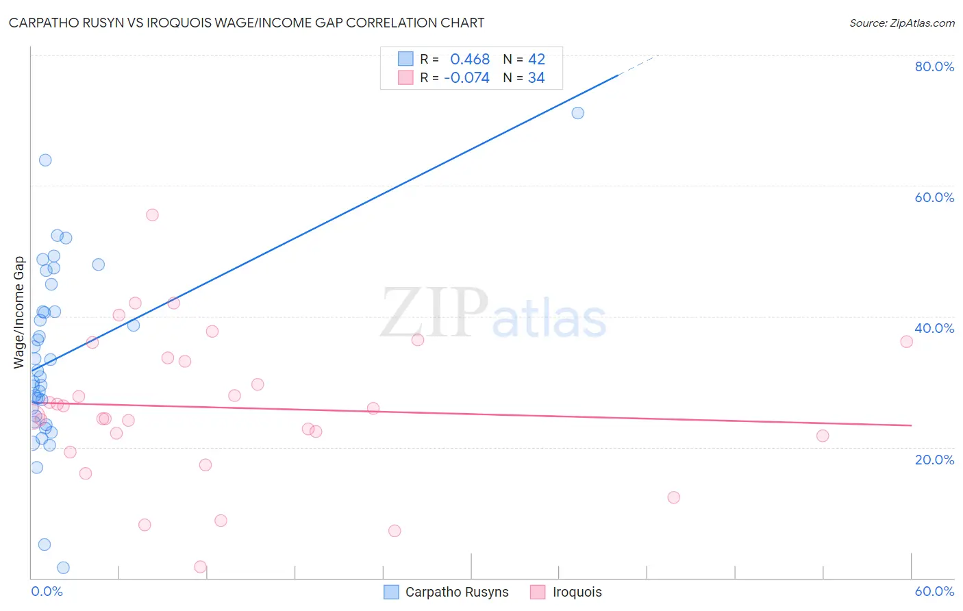 Carpatho Rusyn vs Iroquois Wage/Income Gap