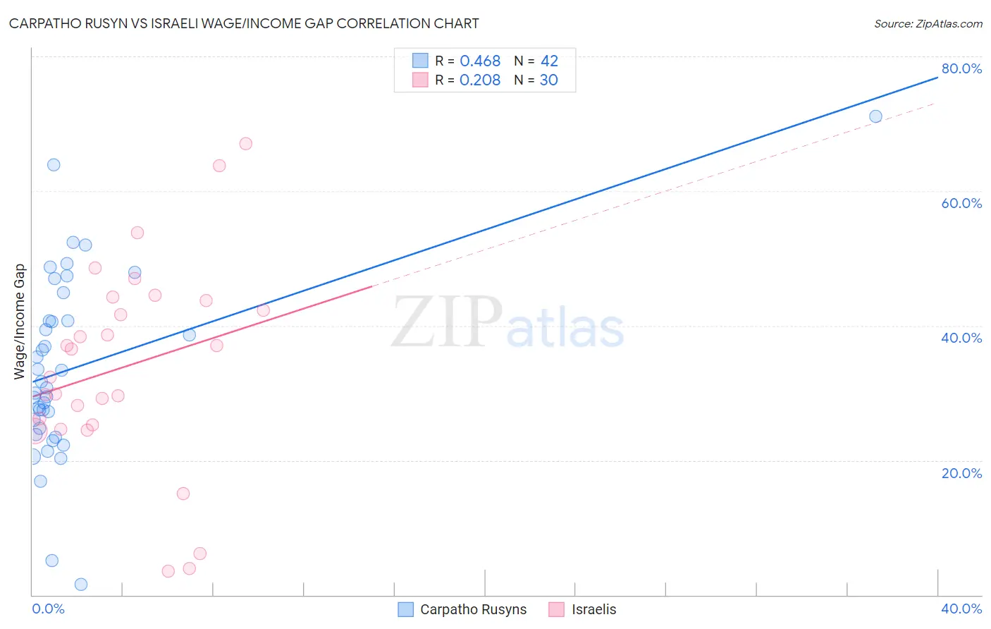 Carpatho Rusyn vs Israeli Wage/Income Gap