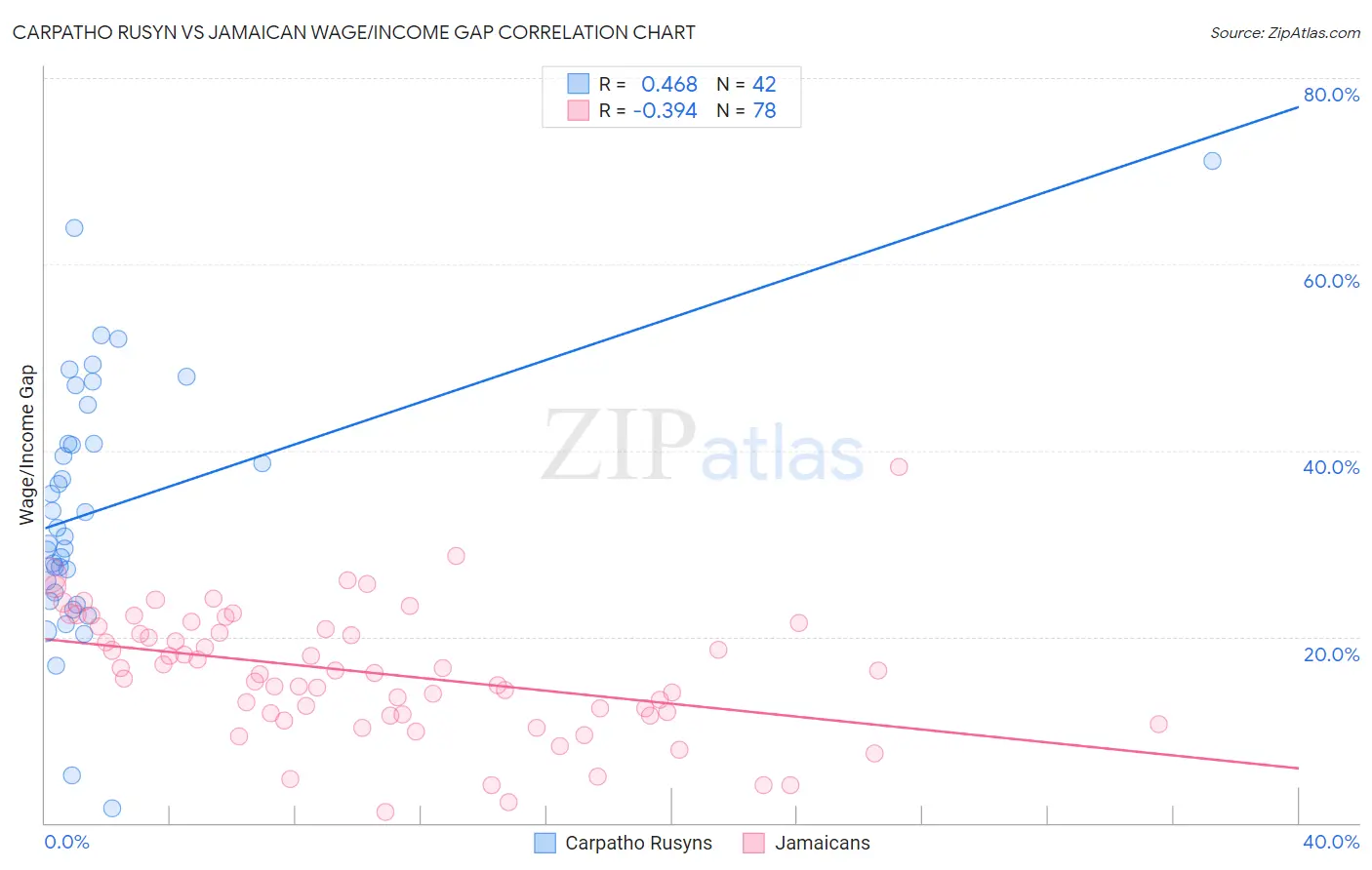 Carpatho Rusyn vs Jamaican Wage/Income Gap