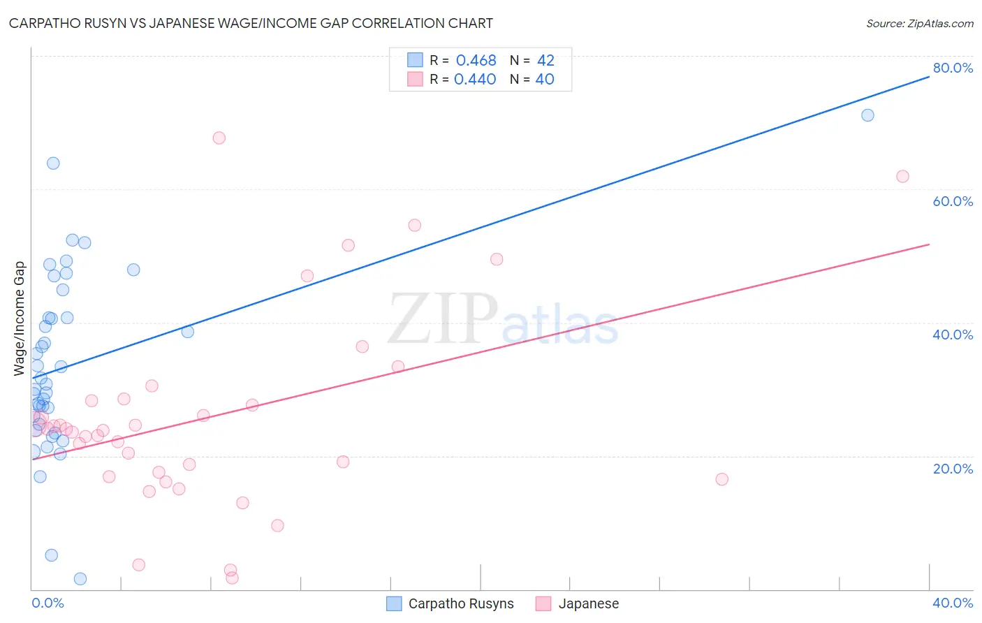 Carpatho Rusyn vs Japanese Wage/Income Gap