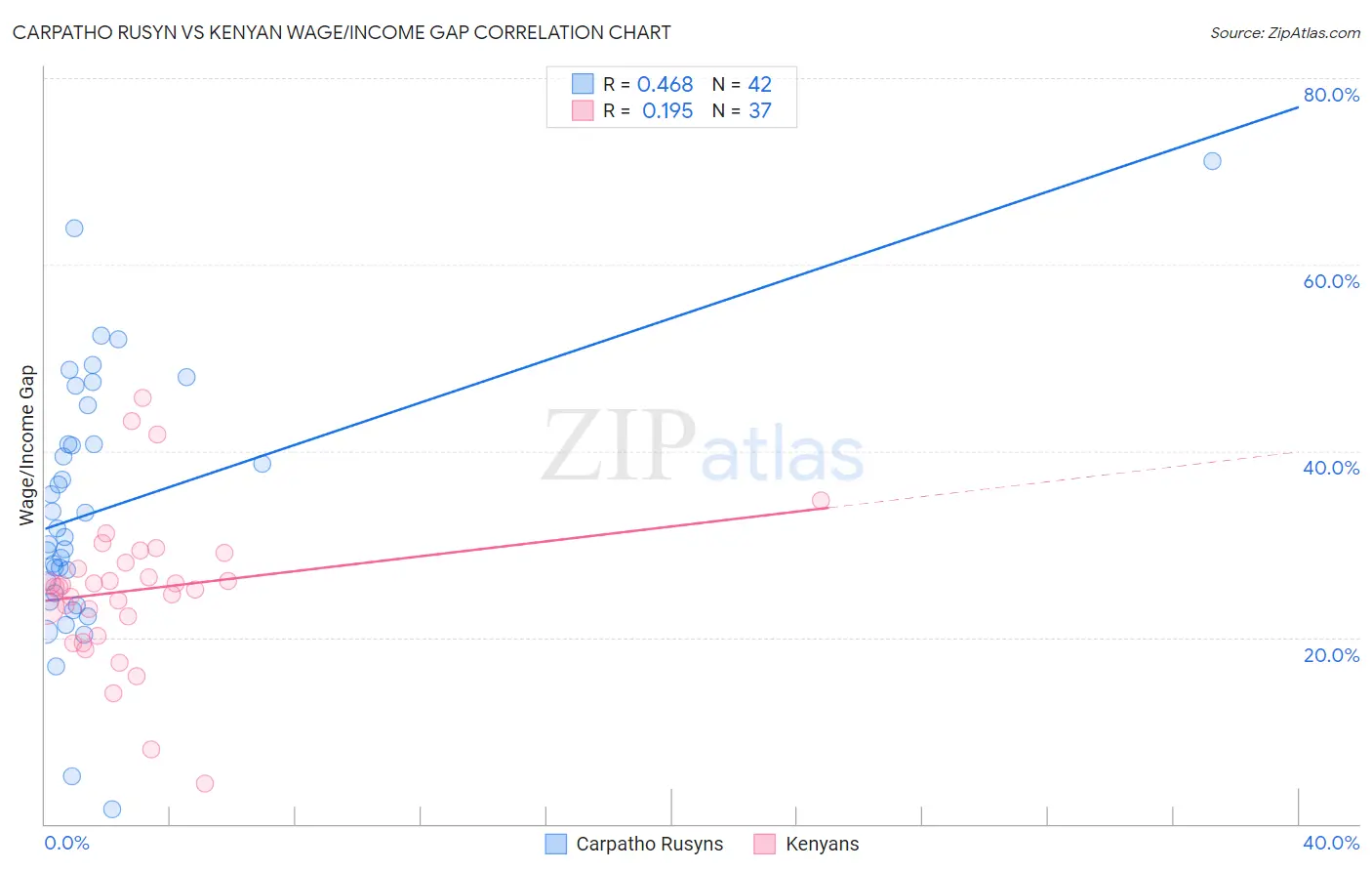 Carpatho Rusyn vs Kenyan Wage/Income Gap