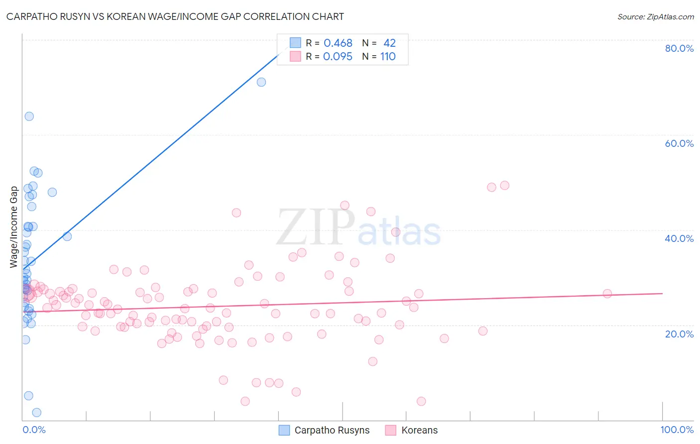 Carpatho Rusyn vs Korean Wage/Income Gap