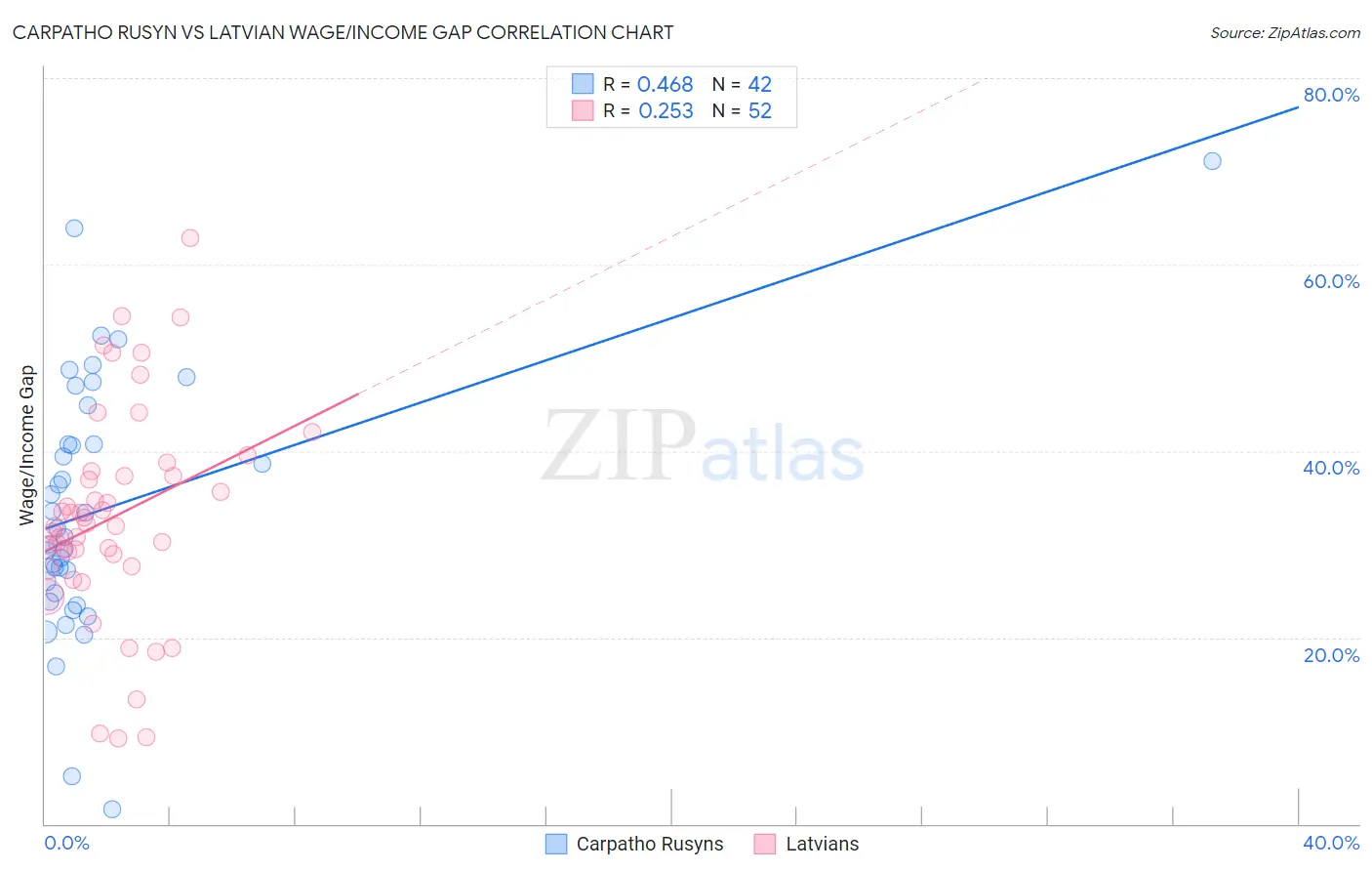 Carpatho Rusyn vs Latvian Wage/Income Gap