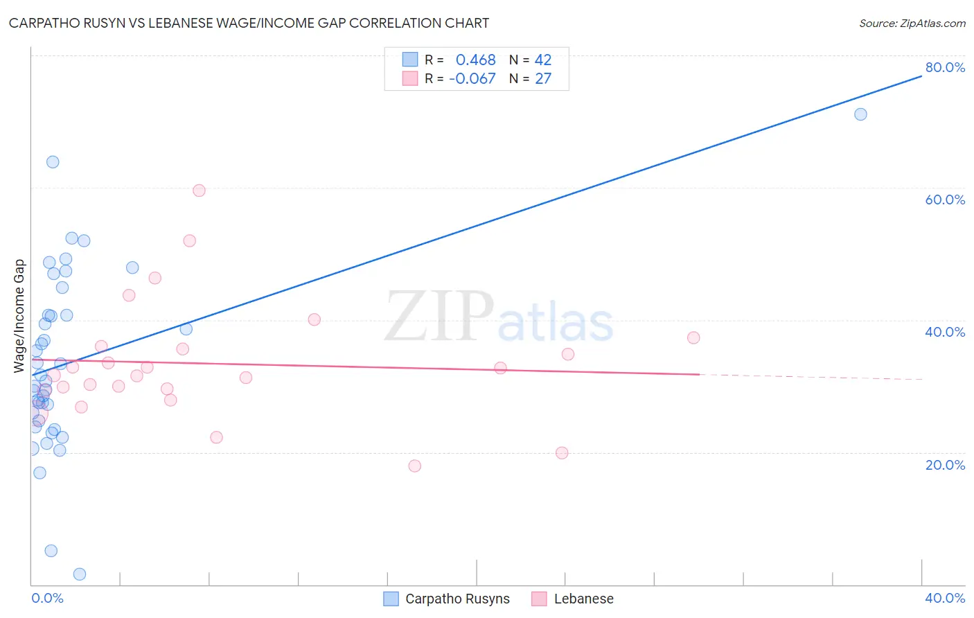 Carpatho Rusyn vs Lebanese Wage/Income Gap
