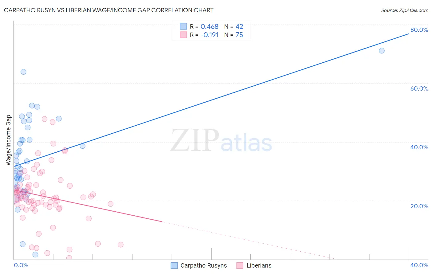 Carpatho Rusyn vs Liberian Wage/Income Gap