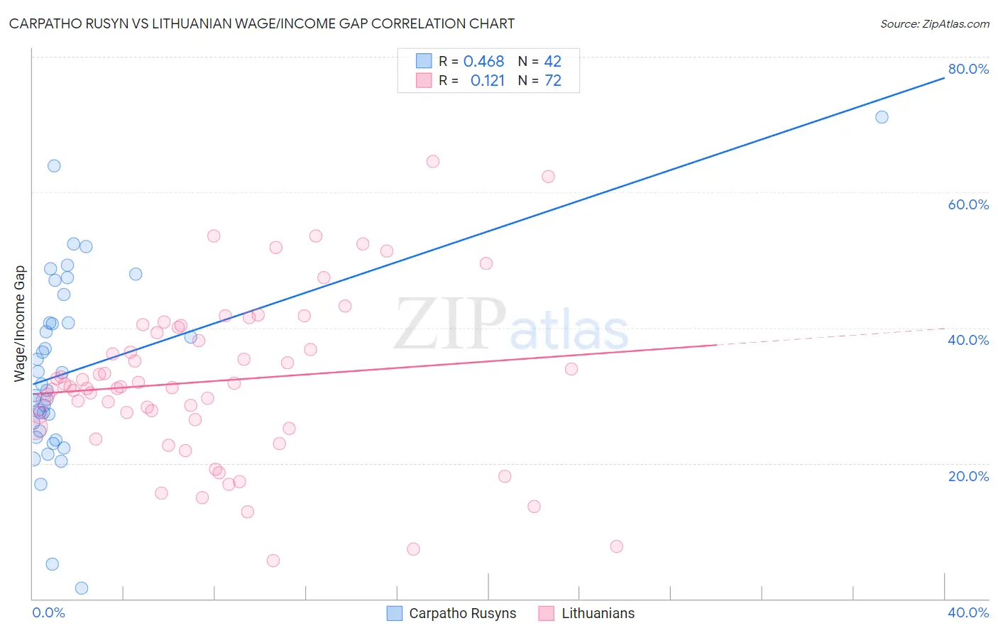 Carpatho Rusyn vs Lithuanian Wage/Income Gap