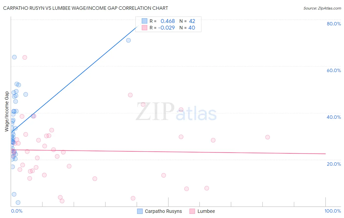 Carpatho Rusyn vs Lumbee Wage/Income Gap