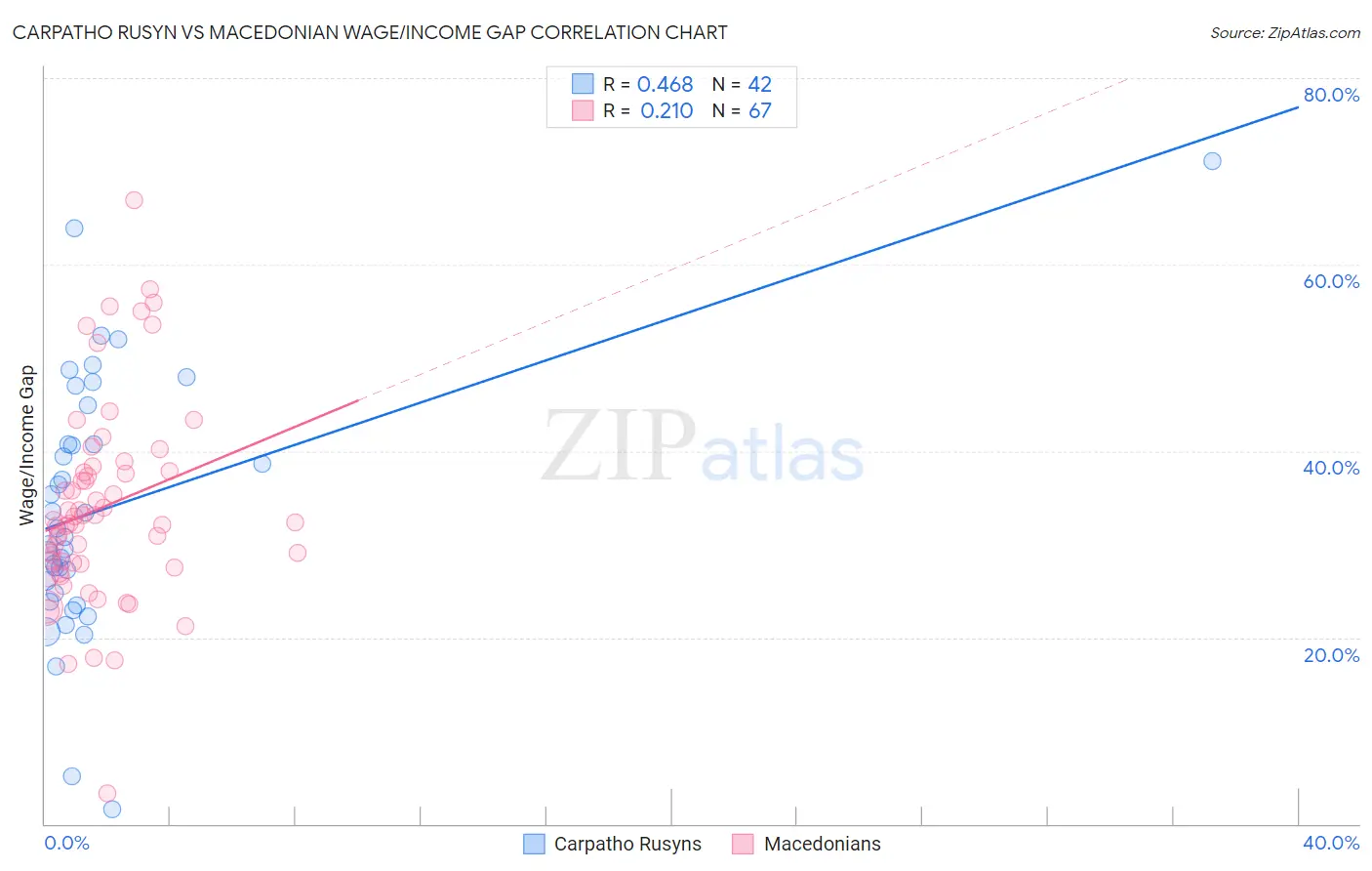 Carpatho Rusyn vs Macedonian Wage/Income Gap