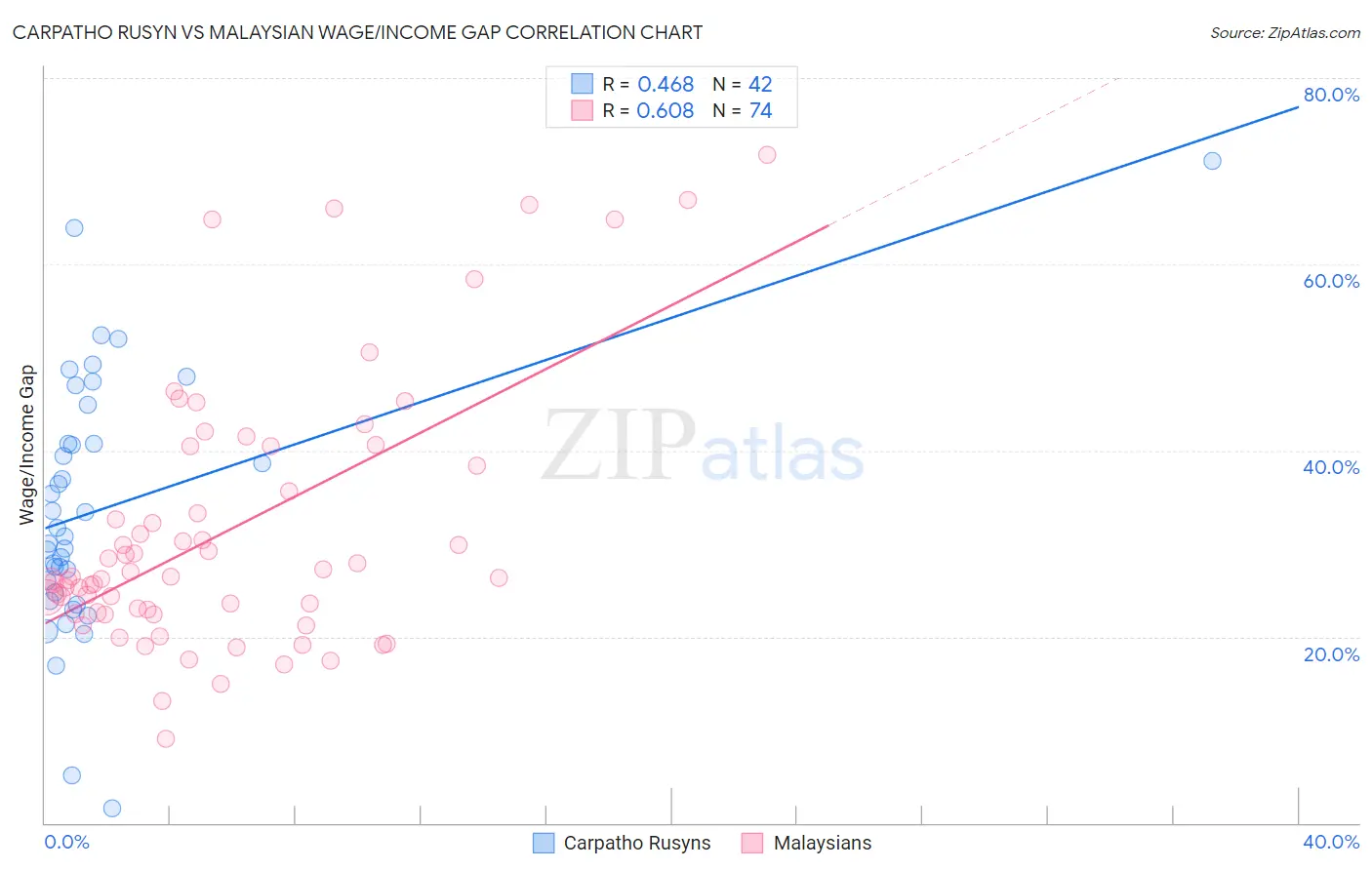Carpatho Rusyn vs Malaysian Wage/Income Gap