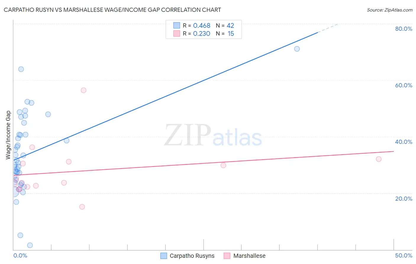 Carpatho Rusyn vs Marshallese Wage/Income Gap