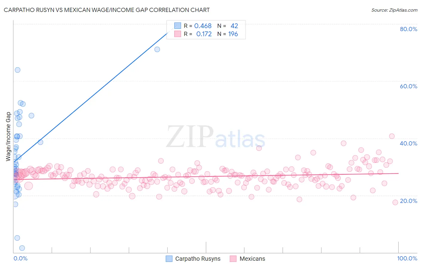 Carpatho Rusyn vs Mexican Wage/Income Gap