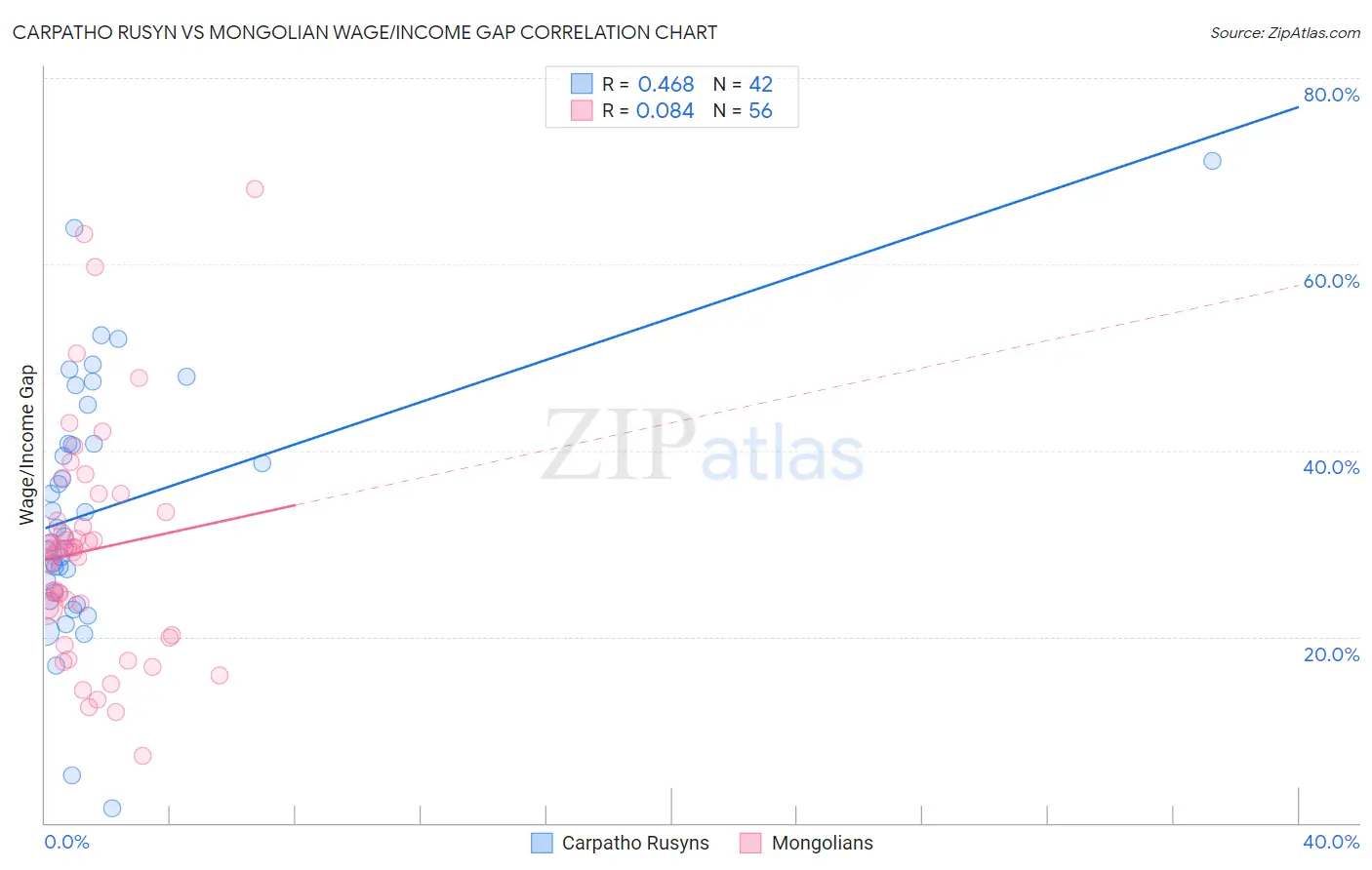 Carpatho Rusyn vs Mongolian Wage/Income Gap