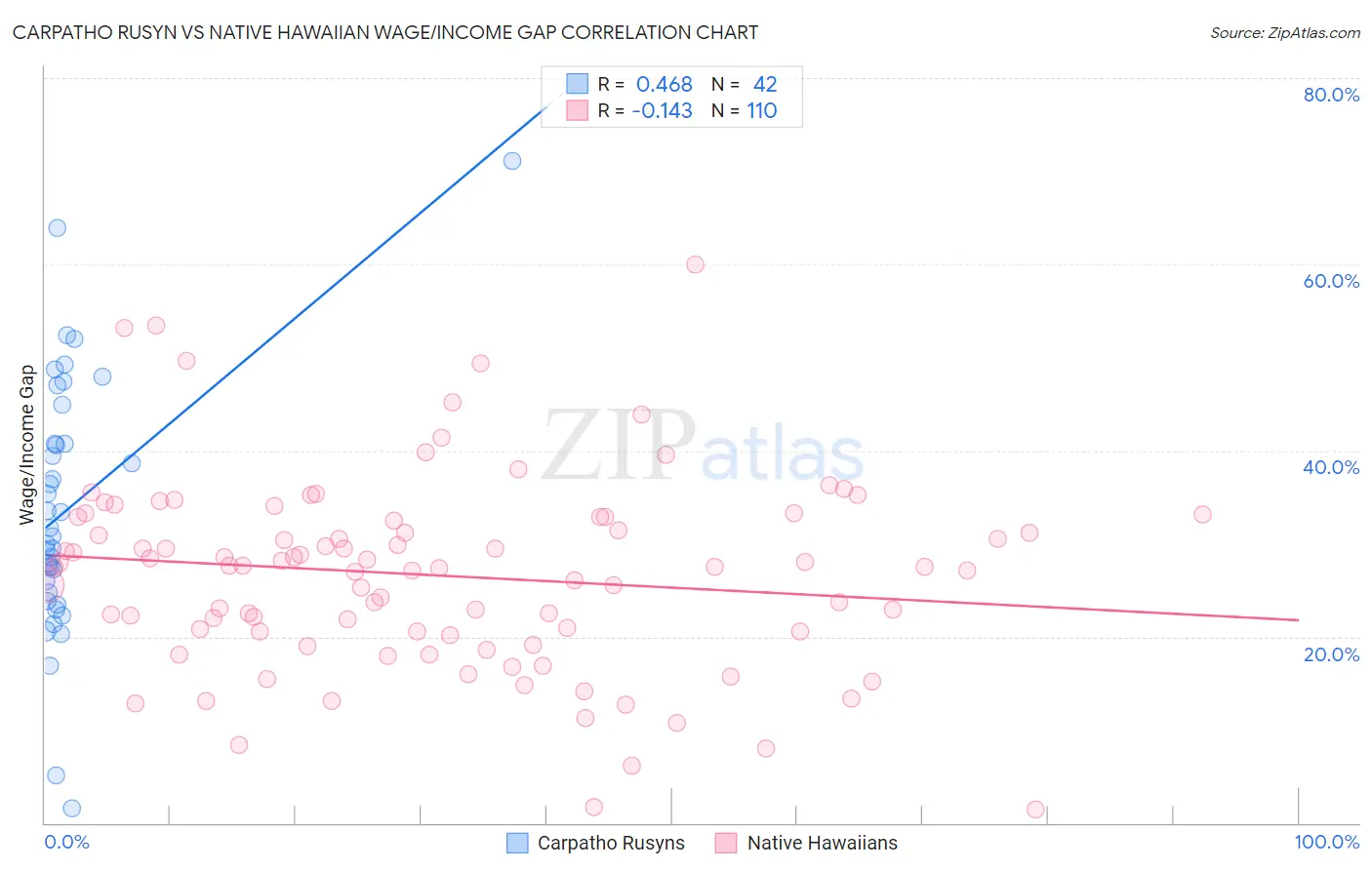 Carpatho Rusyn vs Native Hawaiian Wage/Income Gap