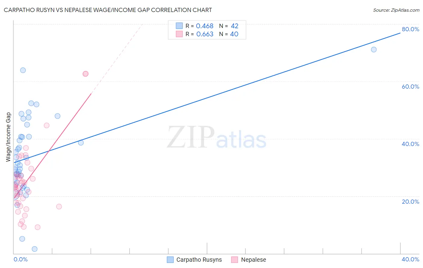 Carpatho Rusyn vs Nepalese Wage/Income Gap