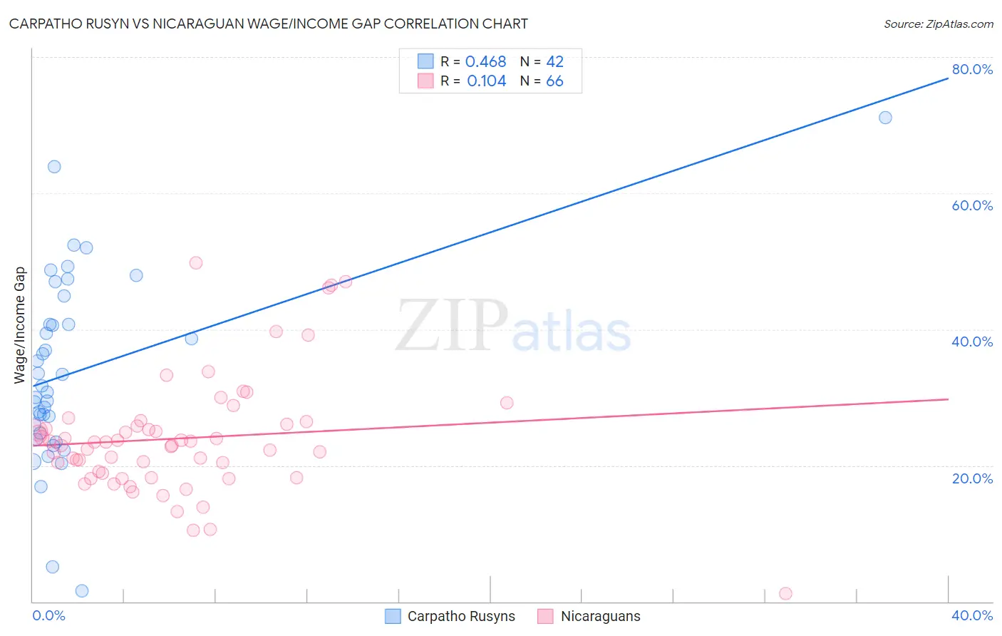 Carpatho Rusyn vs Nicaraguan Wage/Income Gap