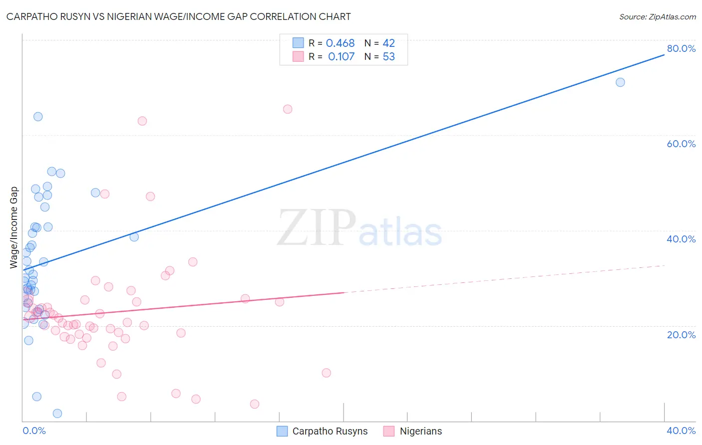 Carpatho Rusyn vs Nigerian Wage/Income Gap