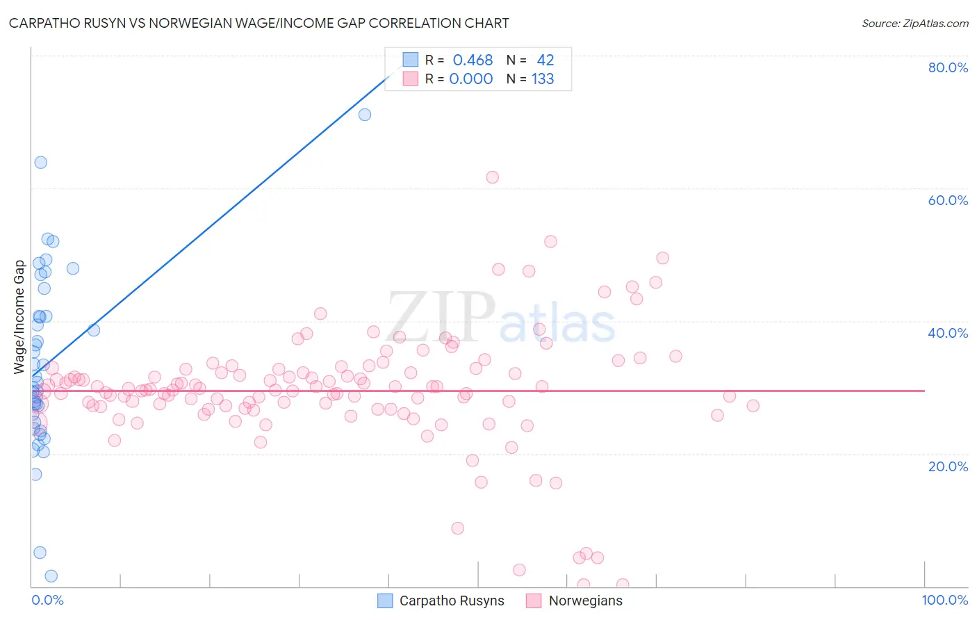 Carpatho Rusyn vs Norwegian Wage/Income Gap