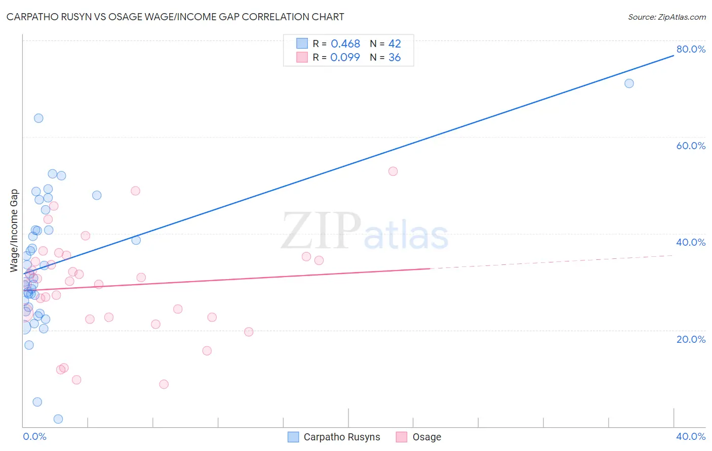 Carpatho Rusyn vs Osage Wage/Income Gap