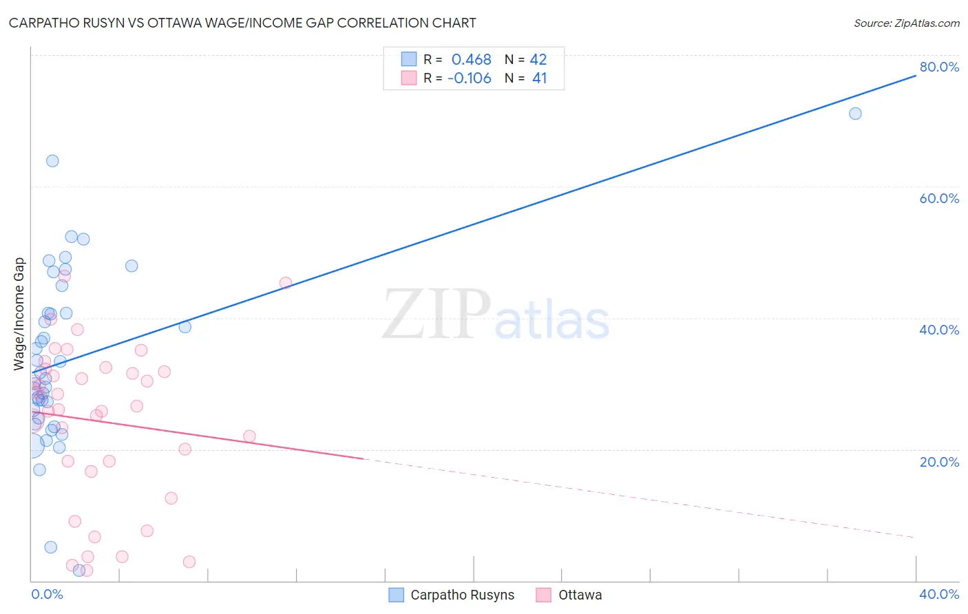 Carpatho Rusyn vs Ottawa Wage/Income Gap