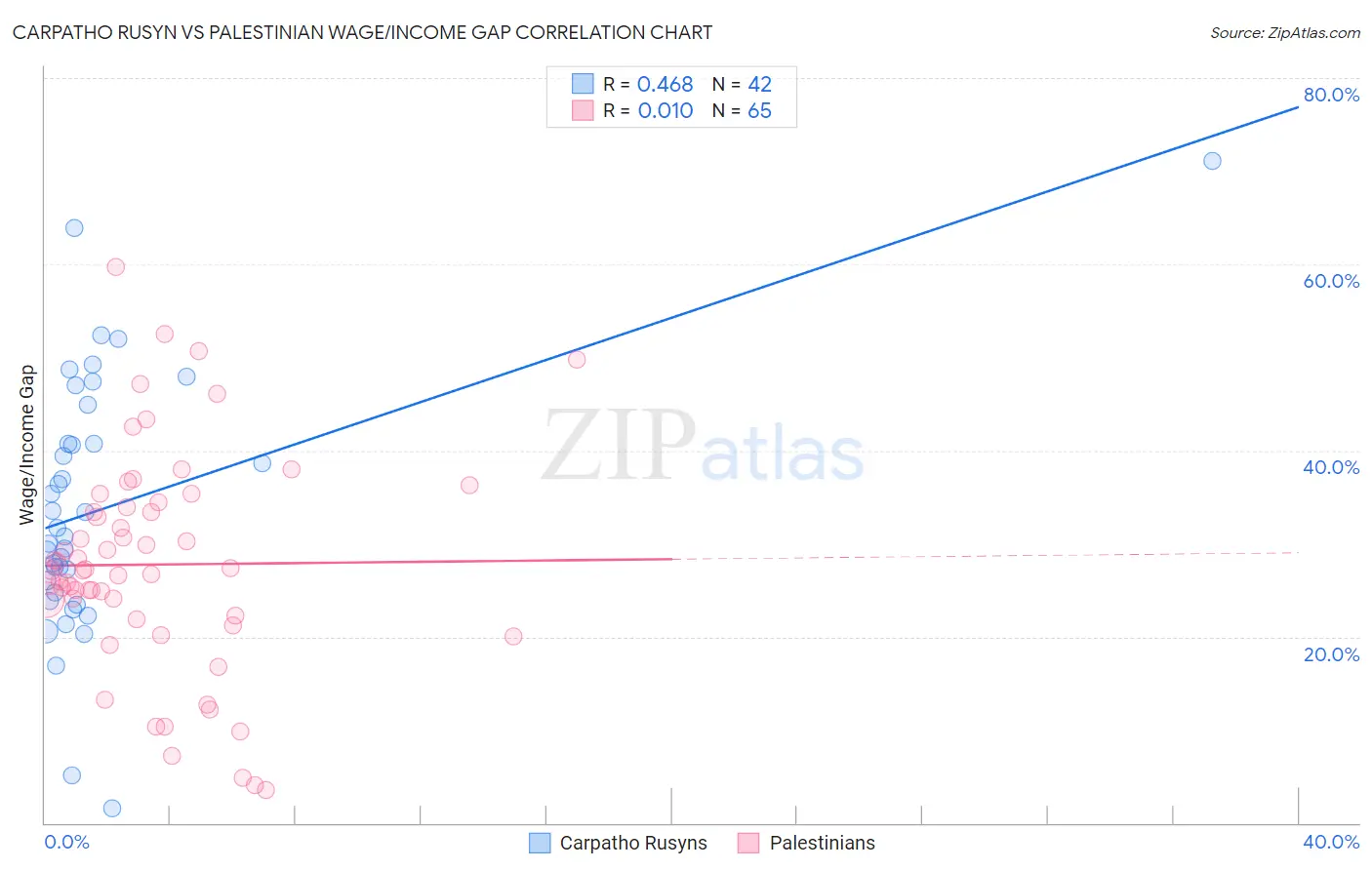 Carpatho Rusyn vs Palestinian Wage/Income Gap