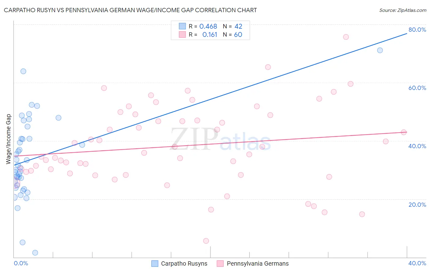 Carpatho Rusyn vs Pennsylvania German Wage/Income Gap