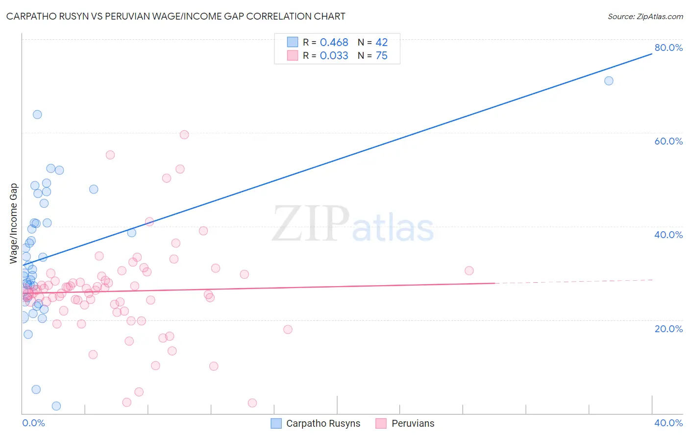 Carpatho Rusyn vs Peruvian Wage/Income Gap