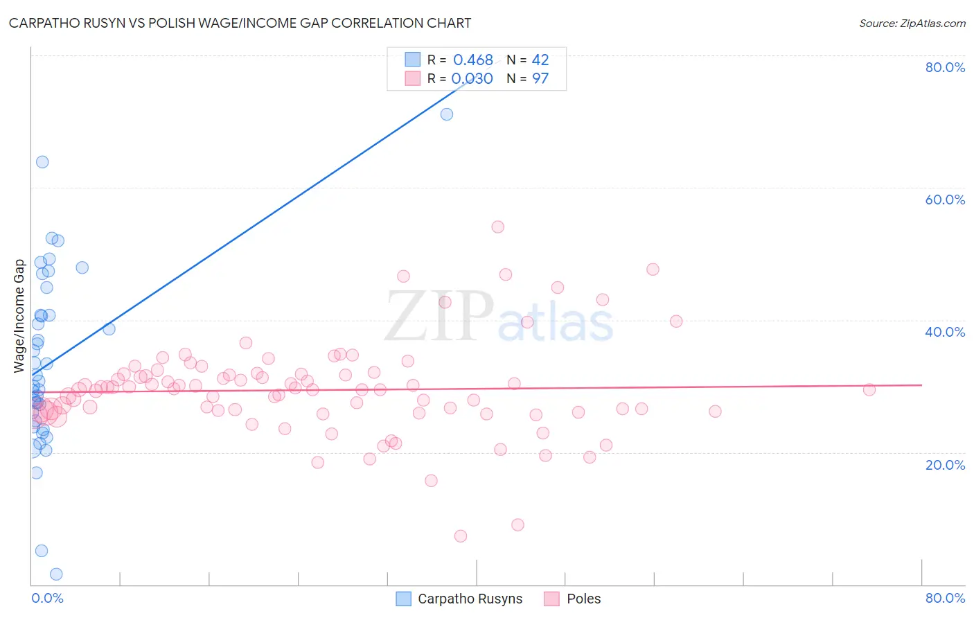 Carpatho Rusyn vs Polish Wage/Income Gap