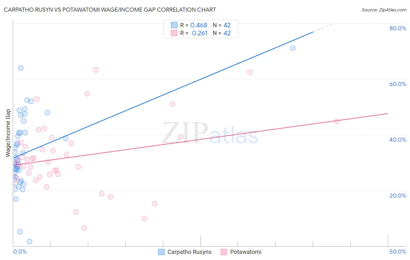 Carpatho Rusyn vs Potawatomi Wage/Income Gap