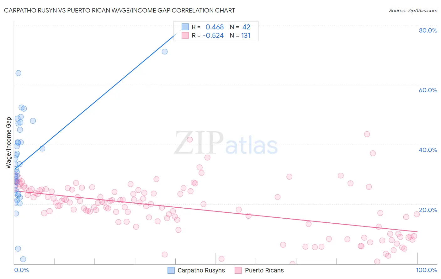 Carpatho Rusyn vs Puerto Rican Wage/Income Gap