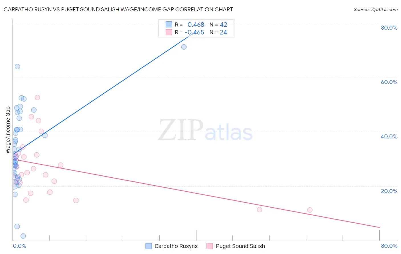 Carpatho Rusyn vs Puget Sound Salish Wage/Income Gap