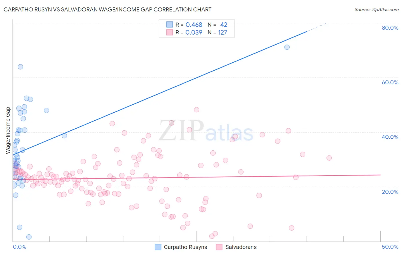 Carpatho Rusyn vs Salvadoran Wage/Income Gap