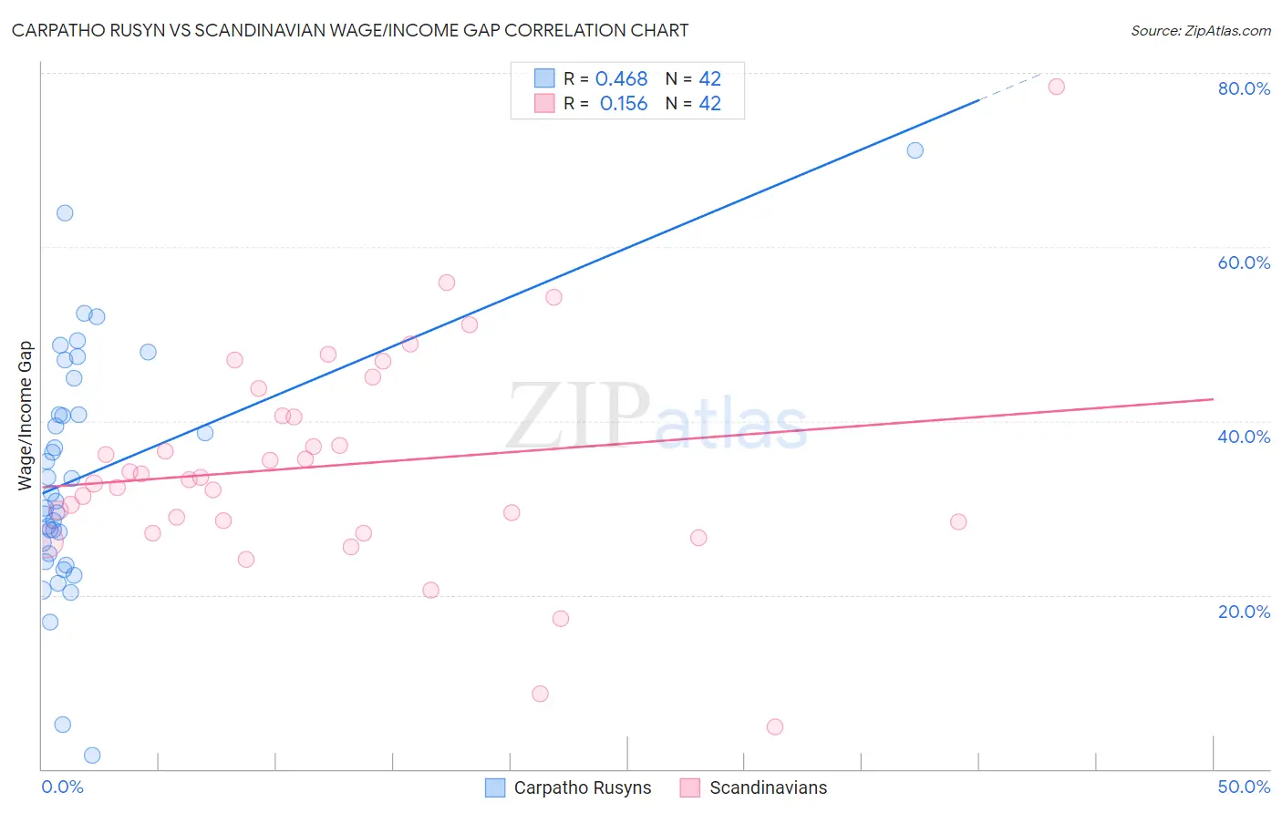 Carpatho Rusyn vs Scandinavian Wage/Income Gap