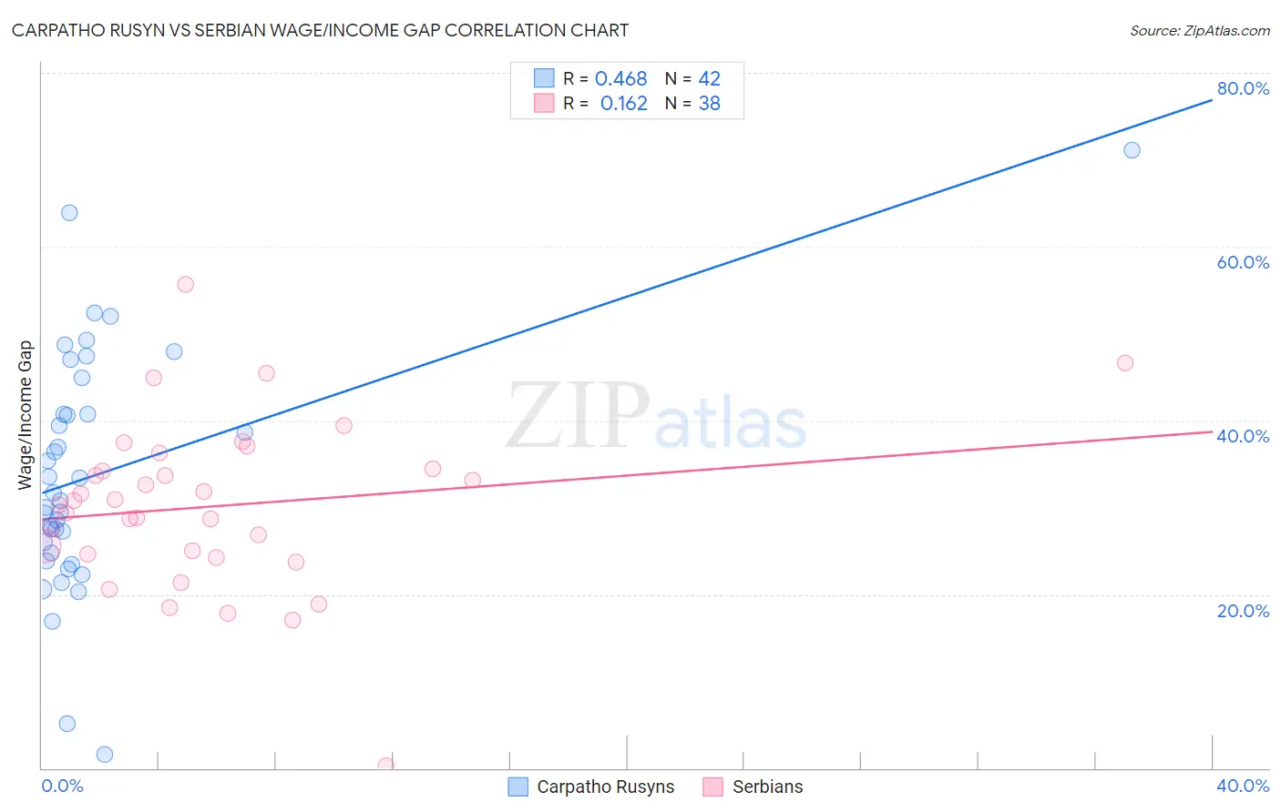 Carpatho Rusyn vs Serbian Wage/Income Gap