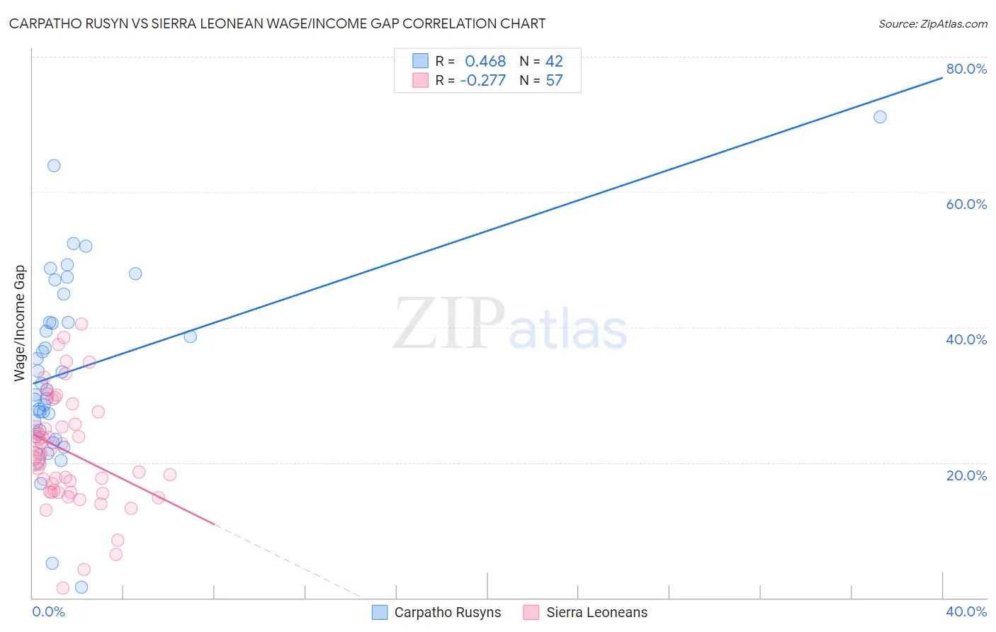 Carpatho Rusyn vs Sierra Leonean Wage/Income Gap