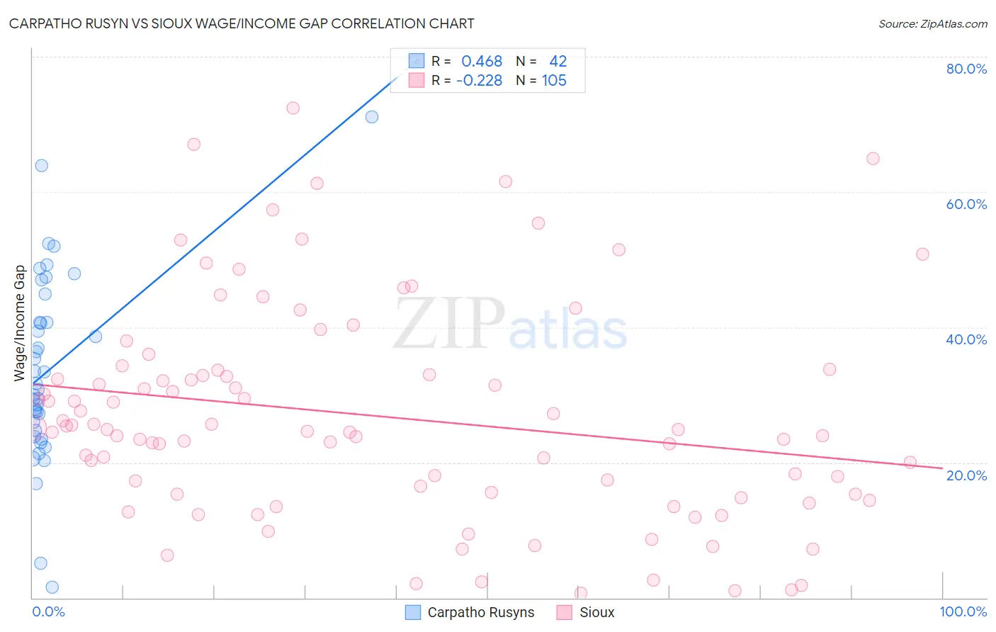 Carpatho Rusyn vs Sioux Wage/Income Gap