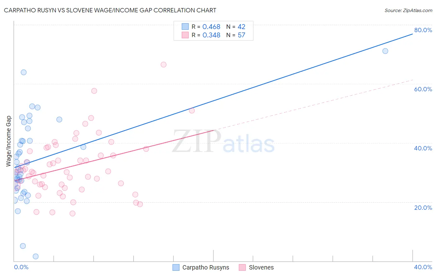 Carpatho Rusyn vs Slovene Wage/Income Gap