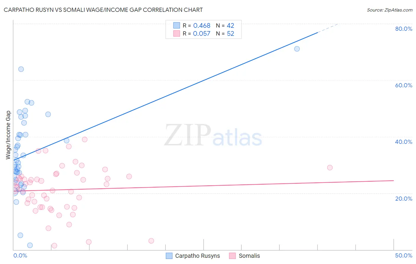 Carpatho Rusyn vs Somali Wage/Income Gap