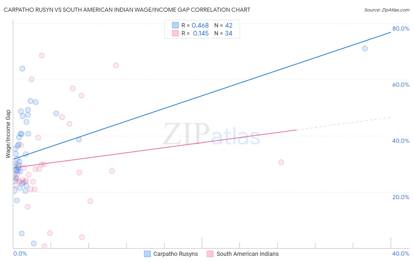 Carpatho Rusyn vs South American Indian Wage/Income Gap