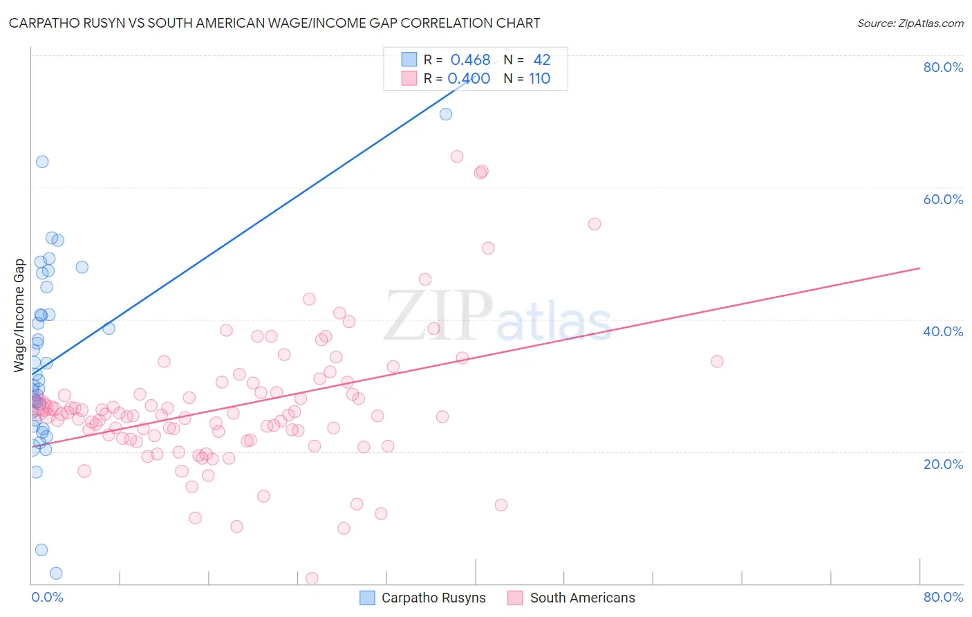 Carpatho Rusyn vs South American Wage/Income Gap