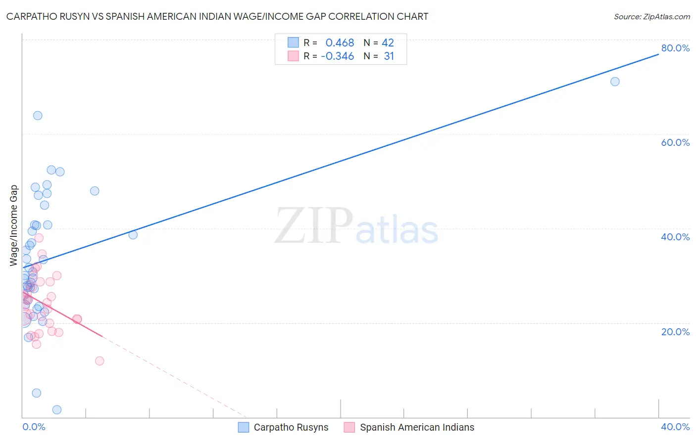 Carpatho Rusyn vs Spanish American Indian Wage/Income Gap