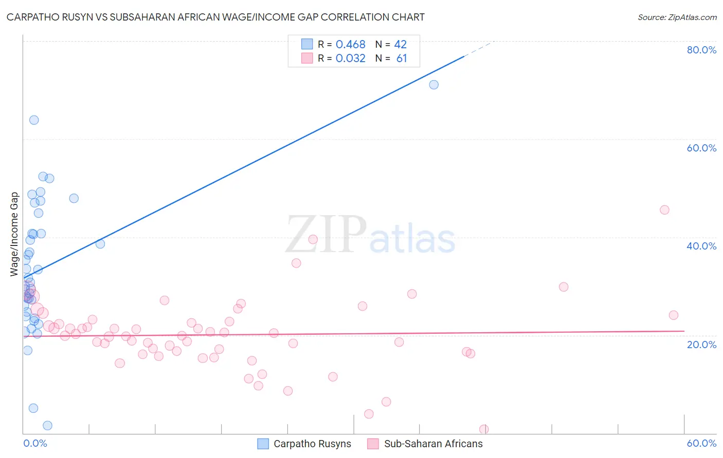 Carpatho Rusyn vs Subsaharan African Wage/Income Gap