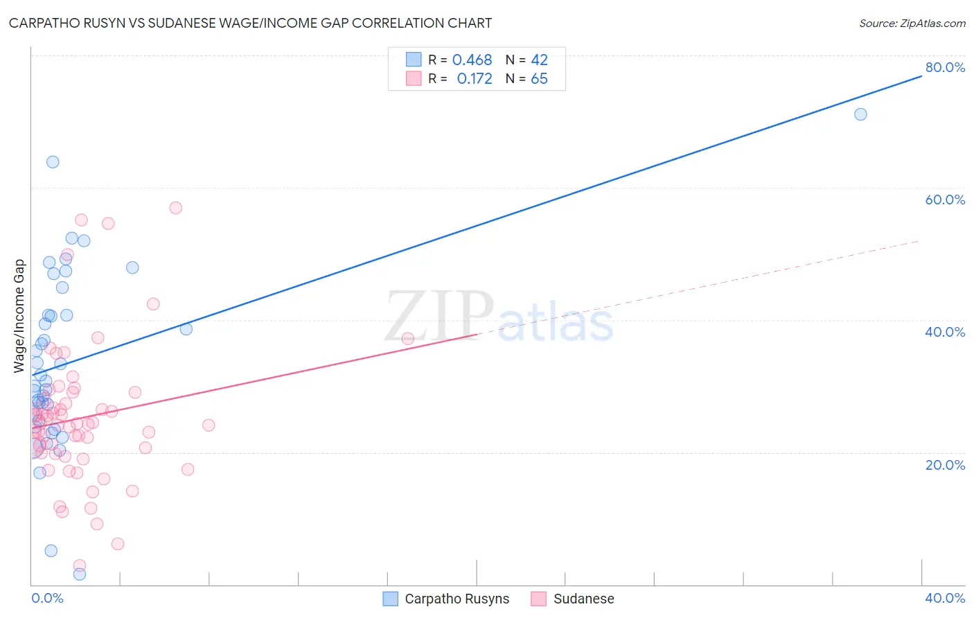 Carpatho Rusyn vs Sudanese Wage/Income Gap