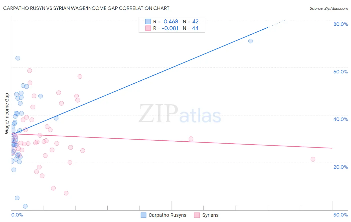 Carpatho Rusyn vs Syrian Wage/Income Gap