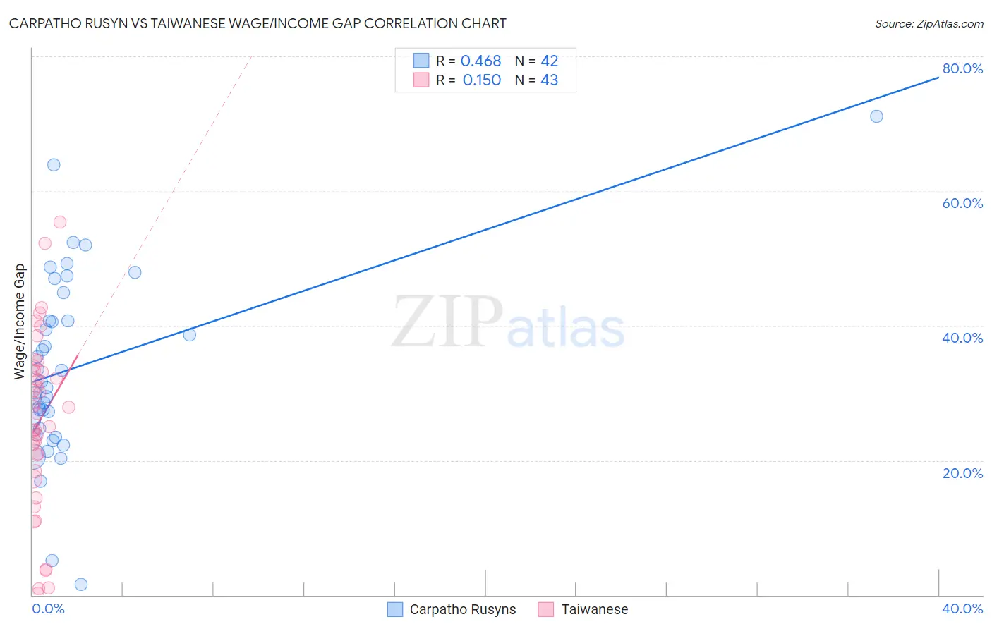 Carpatho Rusyn vs Taiwanese Wage/Income Gap