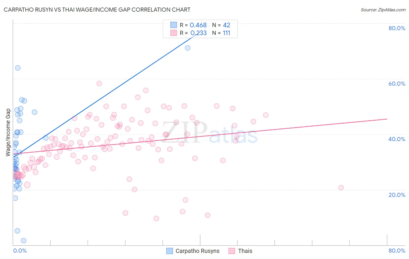 Carpatho Rusyn vs Thai Wage/Income Gap
