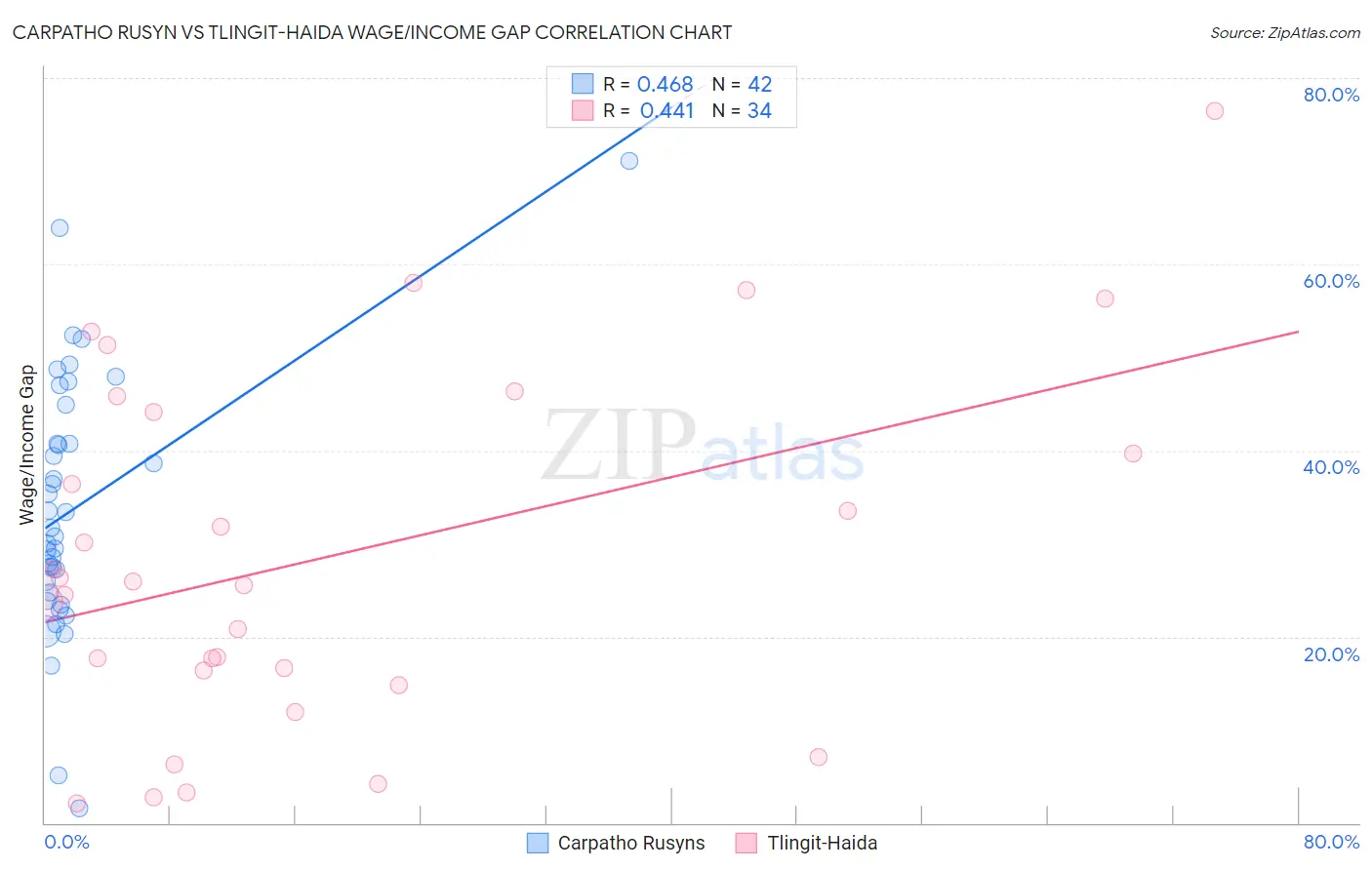 Carpatho Rusyn vs Tlingit-Haida Wage/Income Gap