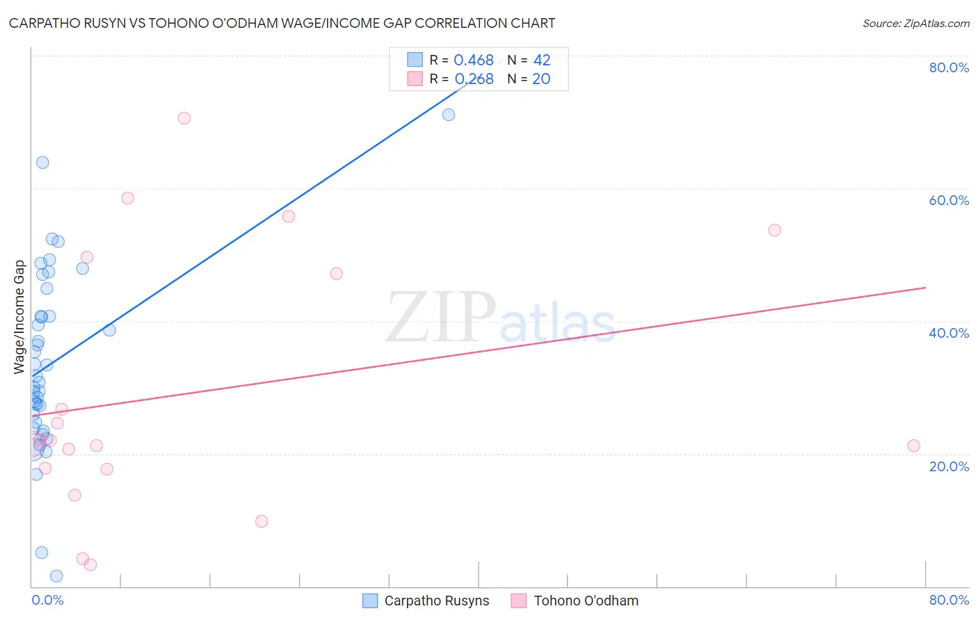 Carpatho Rusyn vs Tohono O'odham Wage/Income Gap