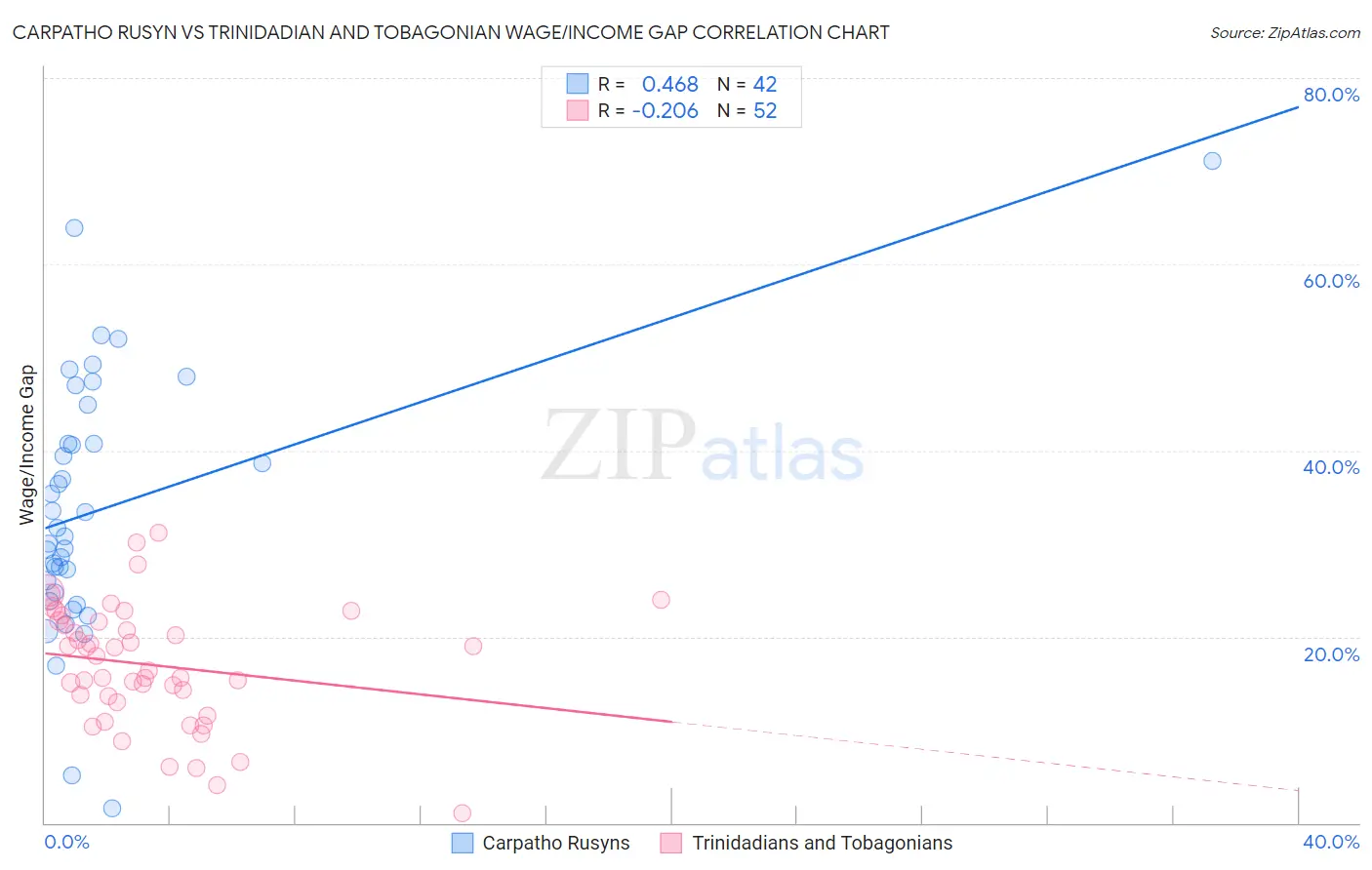 Carpatho Rusyn vs Trinidadian and Tobagonian Wage/Income Gap