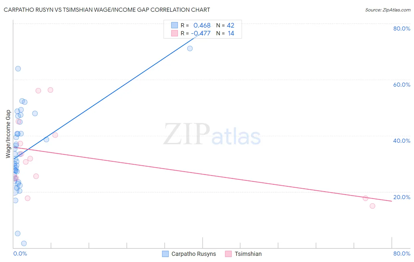 Carpatho Rusyn vs Tsimshian Wage/Income Gap